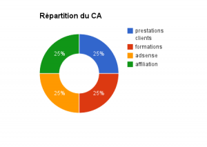 repartition CA