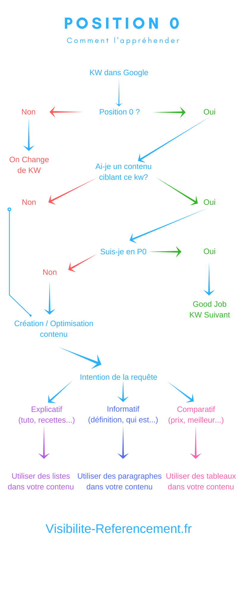 infographie position 0
